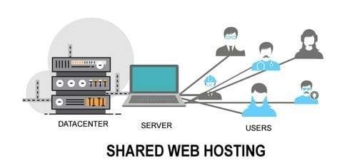 what is shared hosting